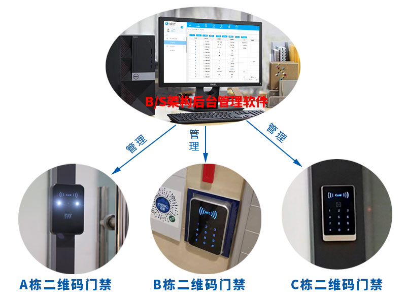 二維碼門(mén)禁系統(tǒng)可以同時(shí)管理多個(gè)出口